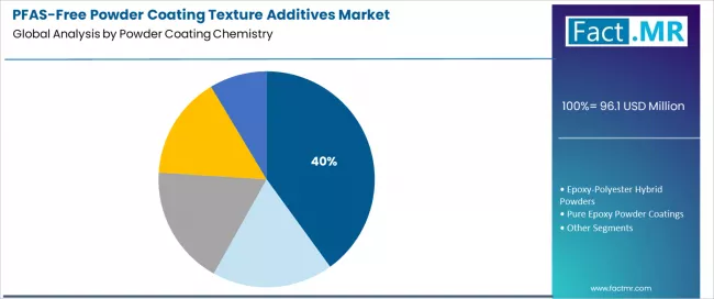 Pfas Free Powder Coating Texture Additives Market Analysis By Powder Coating Chemistry 