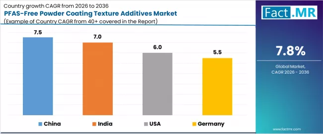 Pfas Free Powder Coating Texture Additives Market Cagr Analysis By Country
