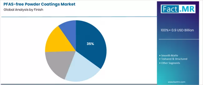 Pfas Free Powder Coatings Market Analysis By Finish