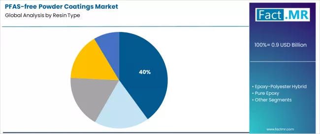 Pfas Free Powder Coatings Market Analysis By Resin Type