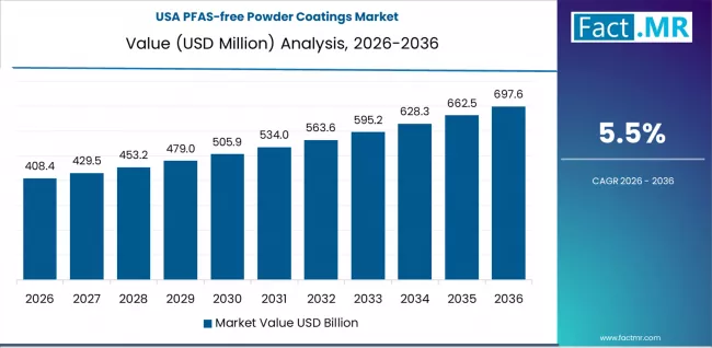 Pfas Free Powder Coatings Market Country Value Analysis