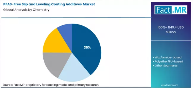 Pfas Free Slip And Leveling Coating Additives Market Analysis By Chemistry