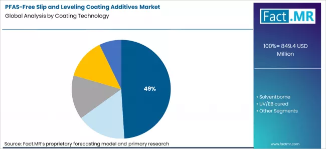 Pfas Free Slip And Leveling Coating Additives Market Analysis By Coating Technology