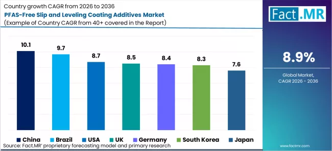 Pfas Free Slip And Leveling Coating Additives Market Cagr Analysis By Country