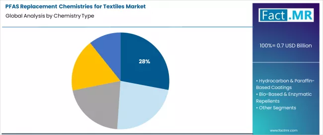 Pfas Replacement Chemistries For Textiles Market Analysis By Chemistry Type