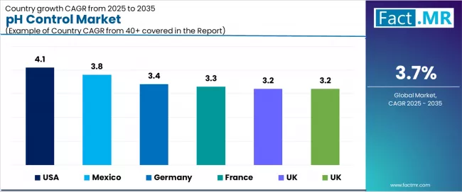Ph Control Market Cagr Analysis By Country Ph Control Market Cagr Analysis By Country