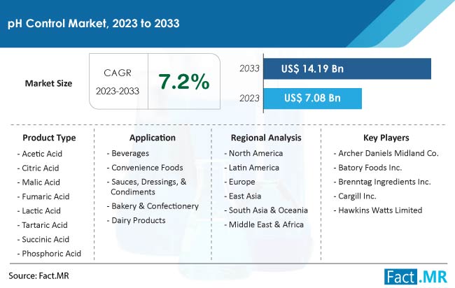 pH Control Market Size, Share, Trends, Growth, Demand and Sales Forecast Report by Fact.MR