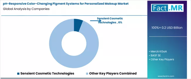 Ph Responsive Color Changing Pigment Systems For Personalized Makeup Market Analysis By Company