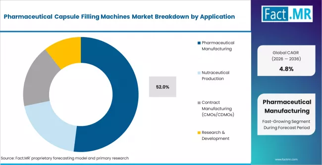 Pharmaceutical Capsule Filling Machines Market Analysis By Application