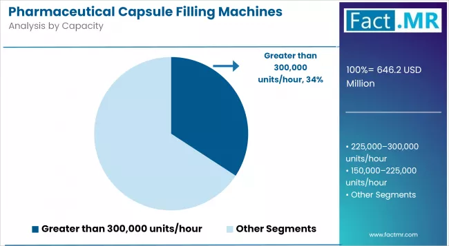 Pharmaceutical Capsule Filling Machines Market Analysis By Capacity