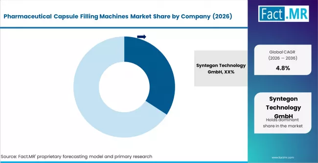 Pharmaceutical Capsule Filling Machines Market Analysis By Company