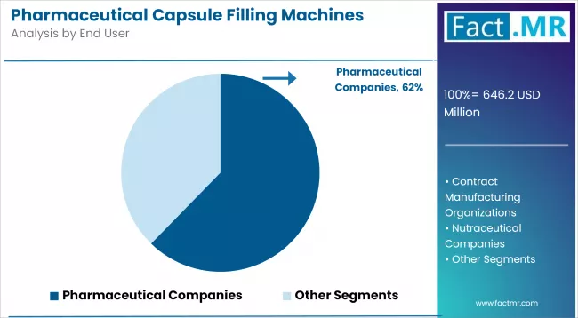 Pharmaceutical Capsule Filling Machines Market Analysis By End User