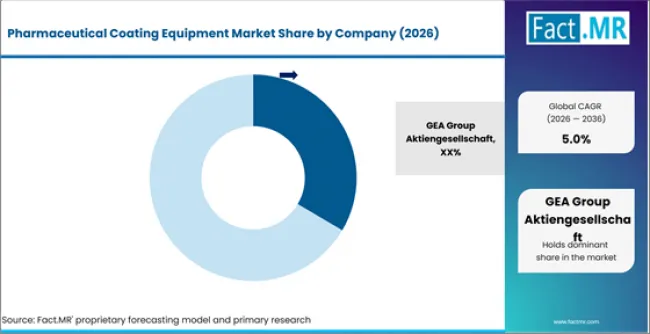 Pharmaceutical Coating Equipment Market Analysis By Company