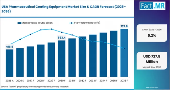 Pharmaceutical Coating Equipment Market Country Value Analysis