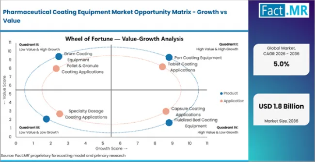 Pharmaceutical Coating Equipment Market Opportunity Matrix Growth Vs Value