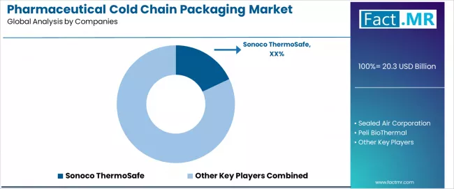 Pharmaceutical Cold Chain Packaging Market Analysis By Company