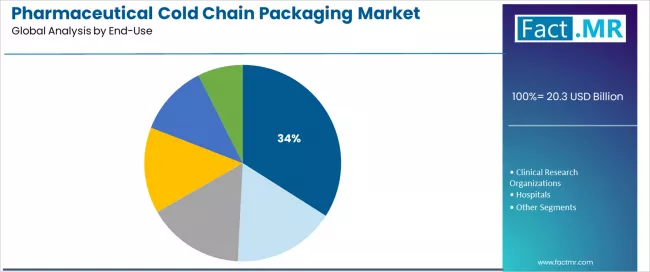 Pharmaceutical Cold Chain Packaging Market Analysis By End Use