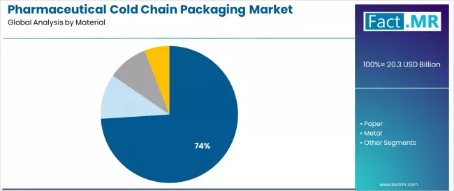 Pharmaceutical Cold Chain Packaging Market Analysis By Material