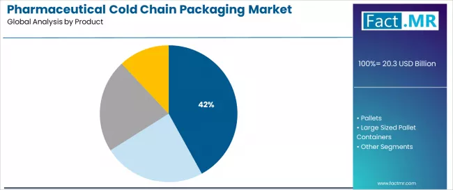 Pharmaceutical Cold Chain Packaging Market Analysis By Product
