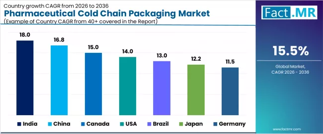 Pharmaceutical Cold Chain Packaging Market Cagr Analysis By Country