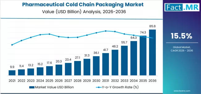 Pharmaceutical Cold Chain Packaging Market Market Value Analysis