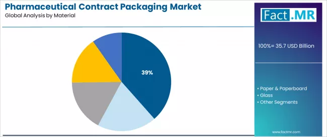 Pharmaceutical Contract Packaging Market Analysis By Material Pharmaceutical Contract Packaging Market Analysis By Material