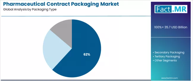Pharmaceutical Contract Packaging Market Analysis By Packaging Type Pharmaceutical Contract Packaging Market Analysis By Packaging Type