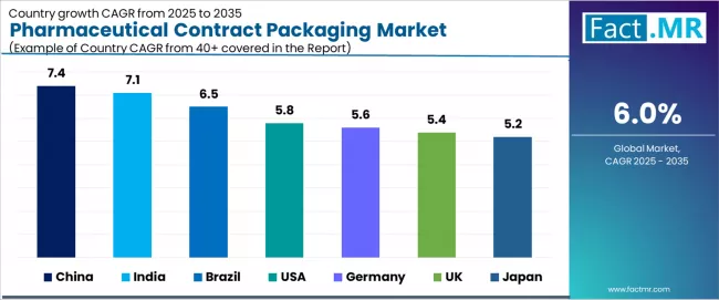 Pharmaceutical Contract Packaging Market Cagr Analysis By Country Pharmaceutical Contract Packaging Market Cagr Analysis By Country