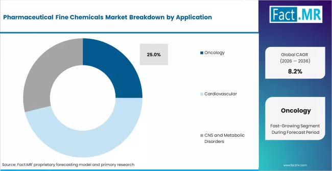 Pharmaceutical Fine Chemicals Market Analysis By Application