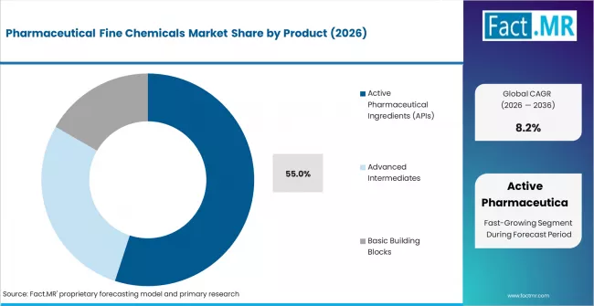 Pharmaceutical Fine Chemicals Market Analysis By Product