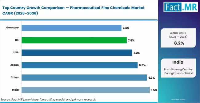 Pharmaceutical Fine Chemicals Market Cagr Analysis By Country