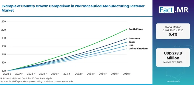 Pharmaceutical Manufacturing Fastener Market Growth Index