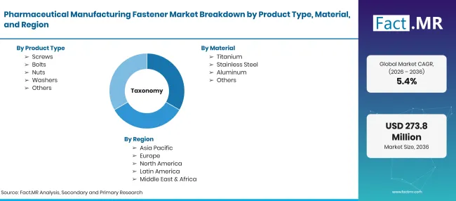 Pharmaceutical Manufacturing Fastener Market Taxonomy