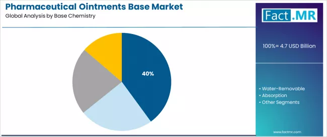 Pharmaceutical Ointments Base Market Analysis By Base Chemistry Pharmaceutical Ointments Base Market Analysis By Base Chemistry