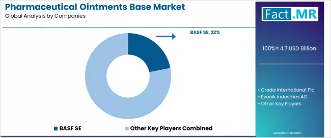 Pharmaceutical Ointments Base Market Analysis By Company Pharmaceutical Ointments Base Market Analysis By Company