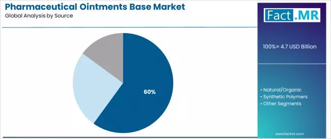 Pharmaceutical Ointments Base Market Analysis By Source Pharmaceutical Ointments Base Market Analysis By Source