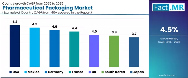 Pharmaceutical Packaging Market Cagr Analysis By Country