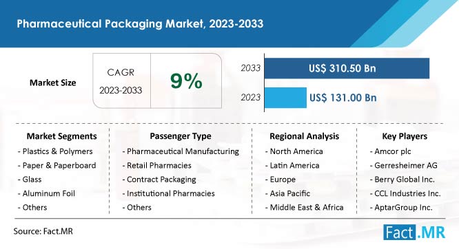 Pharmaceutical Packaging Market Forecast by Fact.MR