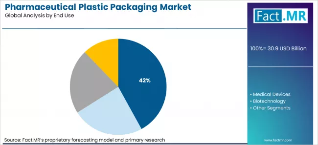Pharmaceutical Plastic Packaging Market Analysis By End Use Pharmaceutical Plastic Packaging Market Analysis By End Use