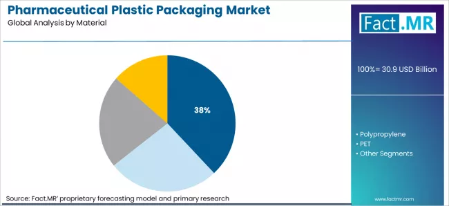 Pharmaceutical Plastic Packaging Market Analysis By Material Pharmaceutical Plastic Packaging Market Analysis By Material