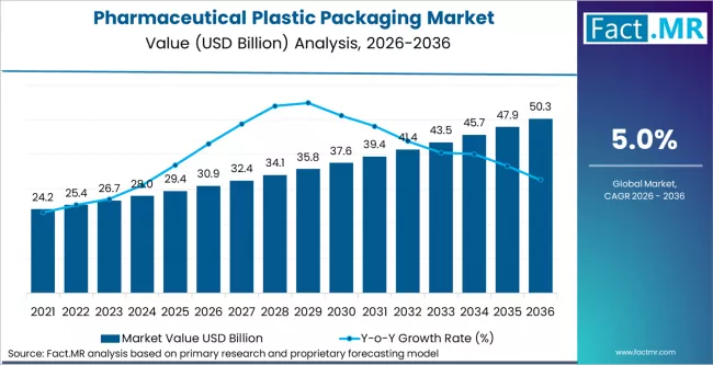 Pharmaceutical Plastic Packaging Market Market Value Analysis Pharmaceutical Plastic Packaging Market Market Value Analysis