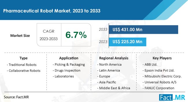 Pharmaceutical Robot market Size, Share, Trends, Growth, Demand and Sales Forecast Report by Fact.MR