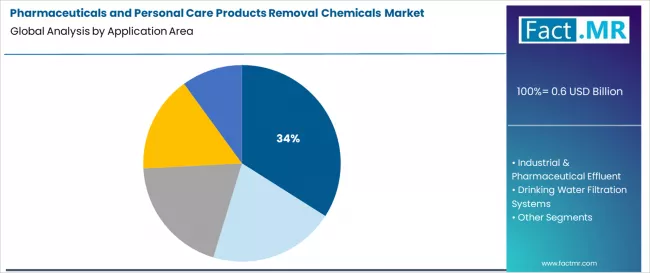 Pharmaceuticals And Personal Care Products Removal Chemicals Market Analysis By Application Area