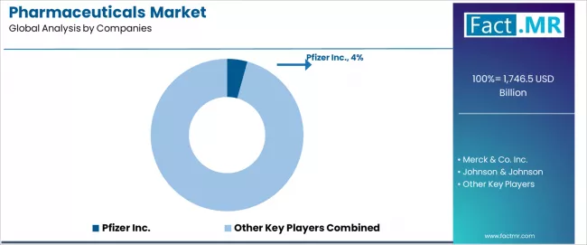 Pharmaceuticals Market Analysis By Company Pharmaceuticals Market Analysis By Company
