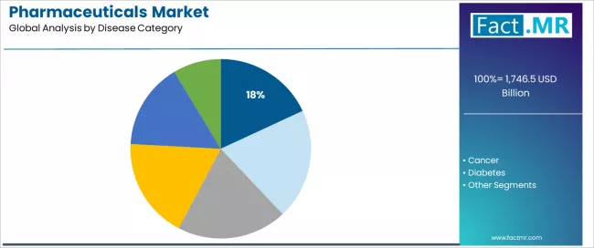 Pharmaceuticals Market Analysis By Disease Category Pharmaceuticals Market Analysis By Disease Category