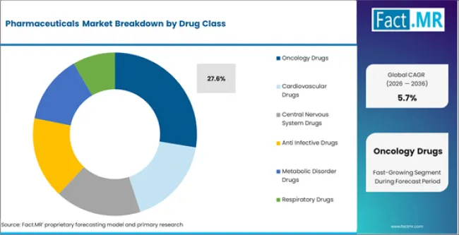 Pharmaceuticals Market Analysis By Drug Class