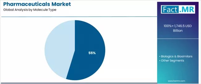 Pharmaceuticals Market Analysis By Molecule Type Pharmaceuticals Market Analysis By Molecule Type