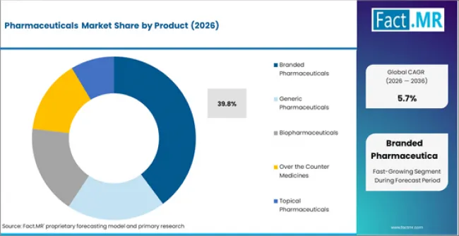 Pharmaceuticals Market Analysis By Product