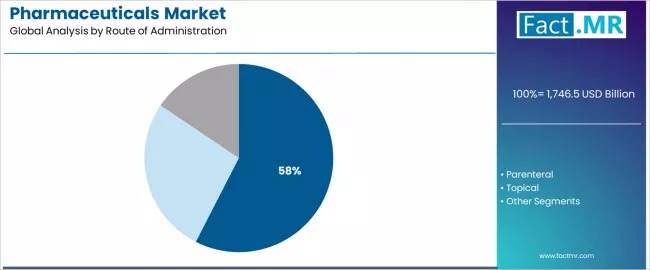 Pharmaceuticals Market Analysis By Route Of Administration Pharmaceuticals Market Analysis By Route Of Administration