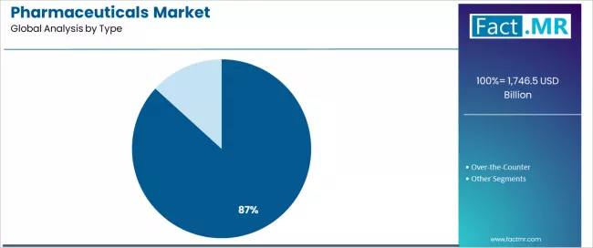 Pharmaceuticals Market Analysis By Type Pharmaceuticals Market Analysis By Type